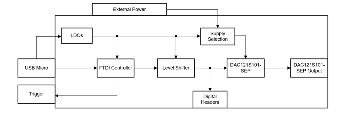Block Diagram - Texas Instruments DAC121S101SEPEVM Evaluation Module